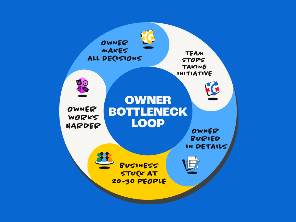 Owner Bottleneck Loop Circle Flow 5