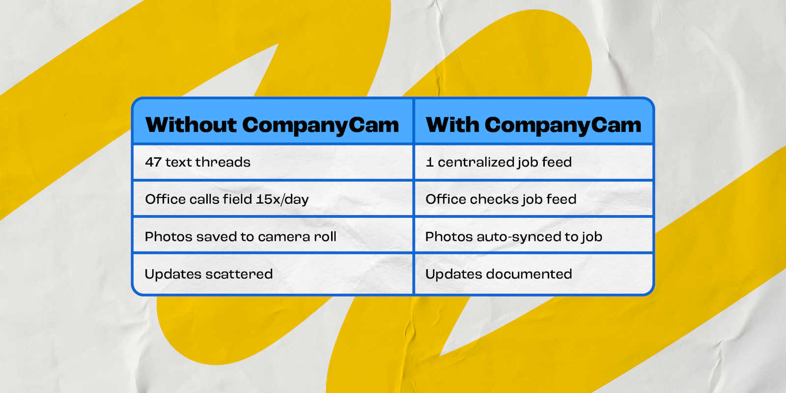 Comparison chart shows contractor communication, photo management, and project updates with and without CompanyCam.