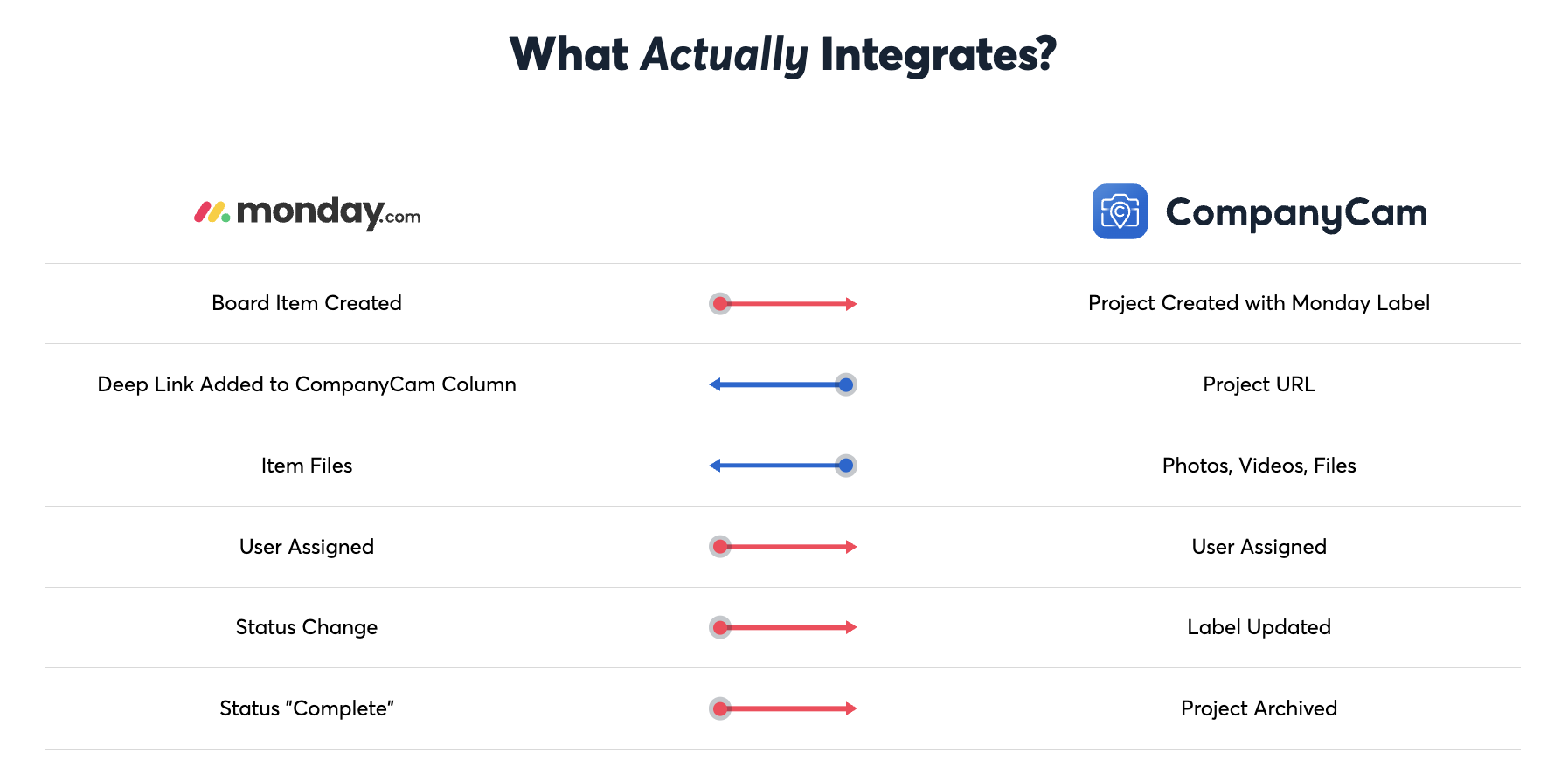 Integration chart titled 'What Actually Integrates?' showing connections between Monday.com and CompanyCam.
