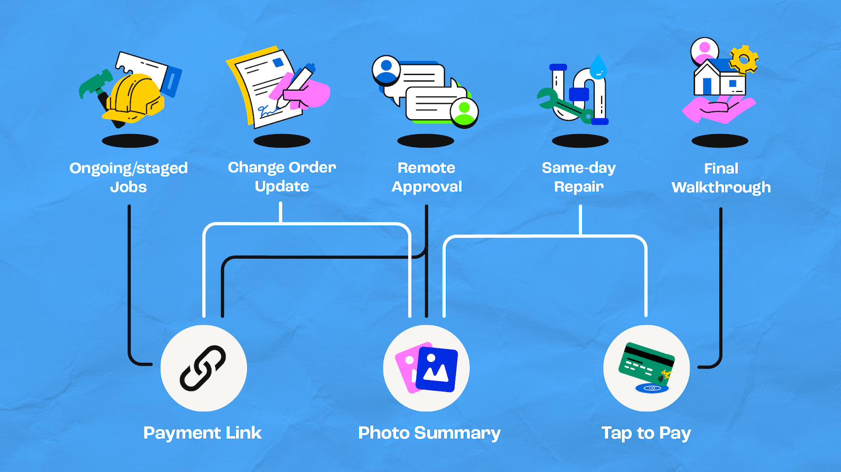 Visual guide showing when to use different payment methods—Payment Link, Photo Summary, or Tap to Pay—based on job types like ongoing work, change orders, remote approvals, repairs, and final walkthroughs.