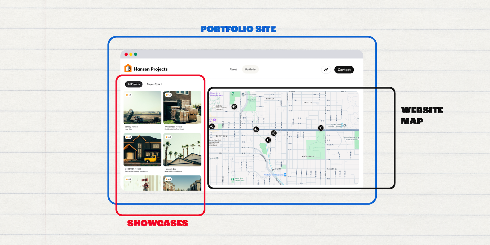 visual breakdown of a contractor portfolio site showing project showcases on the left and a website map of completed jobs on the right, labeled to highlight key features for displaying work online