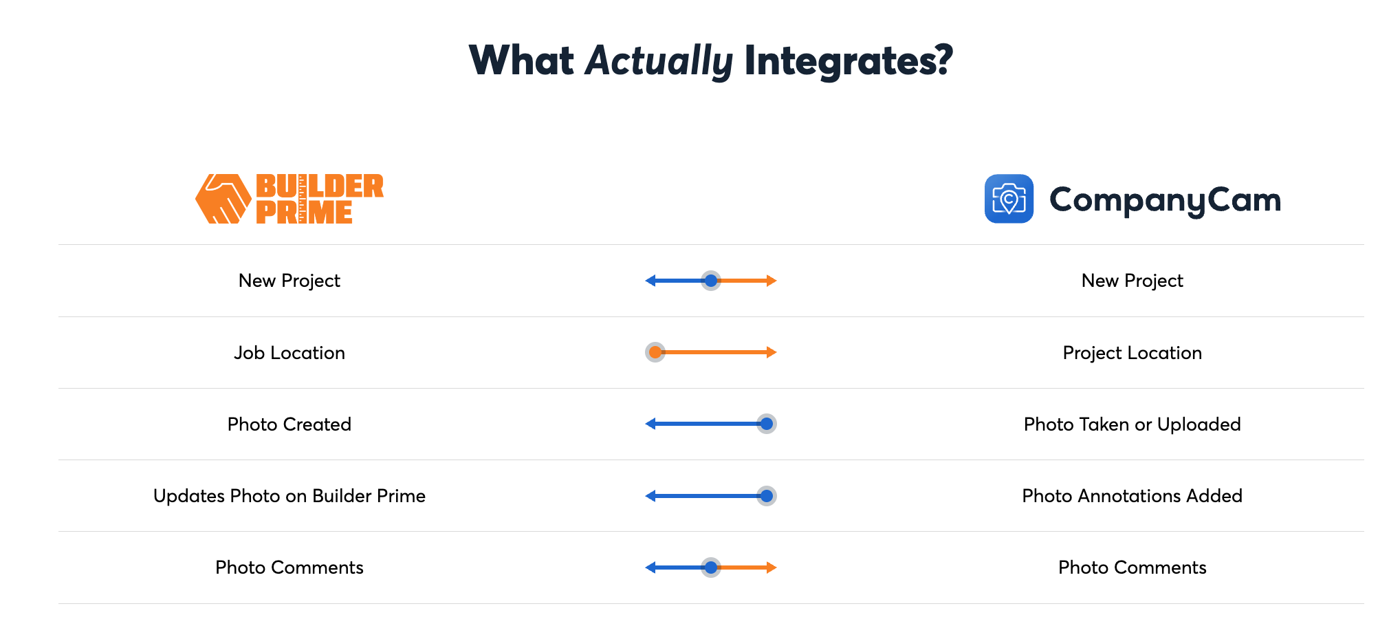 Integration chart showing connections between Builder Prime and CompanyCam.