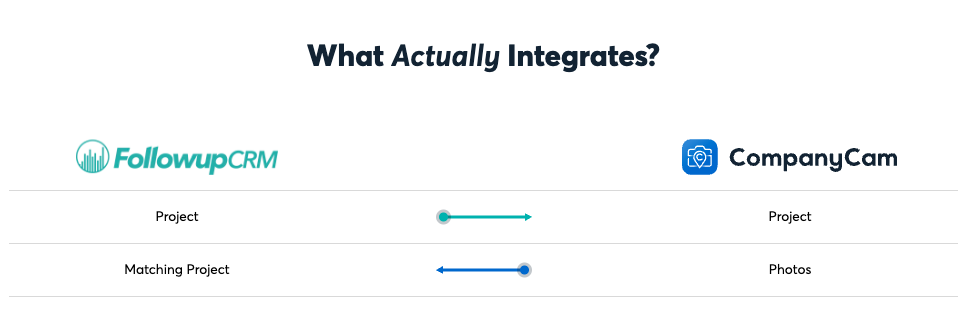 Integration chart showing connections between Followup CRM and CompanyCam.