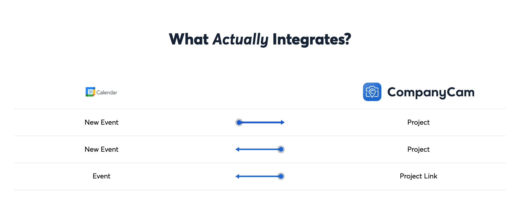 * Integration chart showing connections between Google Calendar and CompanyCam.