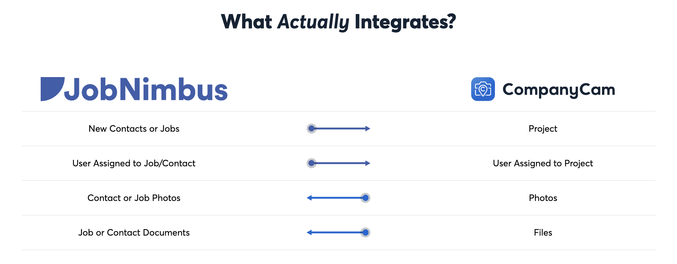 Integration chart showing connections between JobNimbus and CompanyCam.