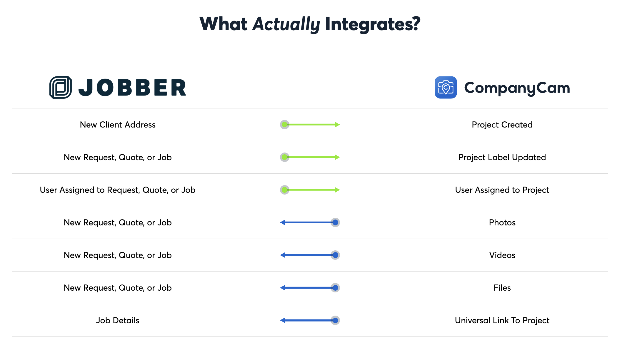 Integration chart showing connections between Jobber and CompanyCam