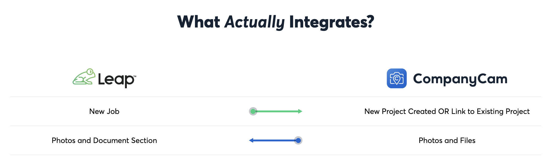 Integration chart showing connections between Leap CRM and CompanyCam.