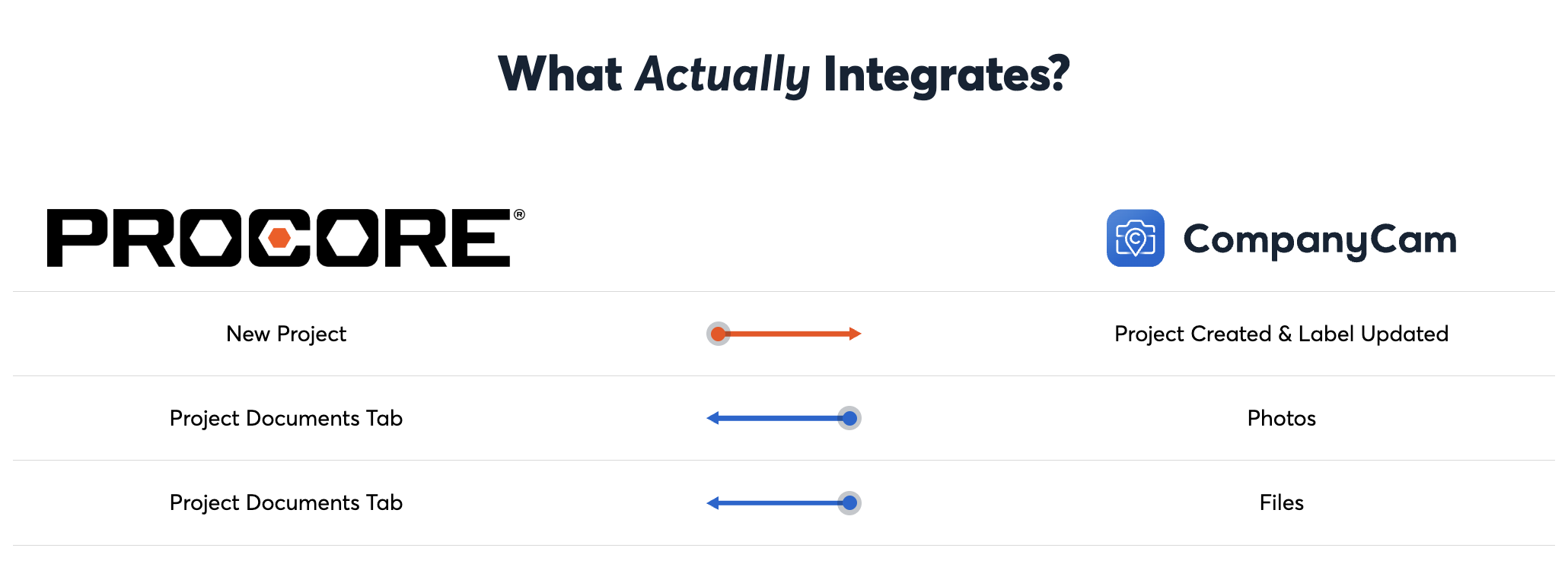 * Integration chart showing connections between Procore and CompanyCam.