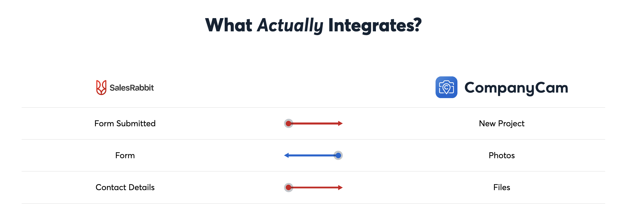 Integration chart showing connections between SalesRabbit and CompanyCam.