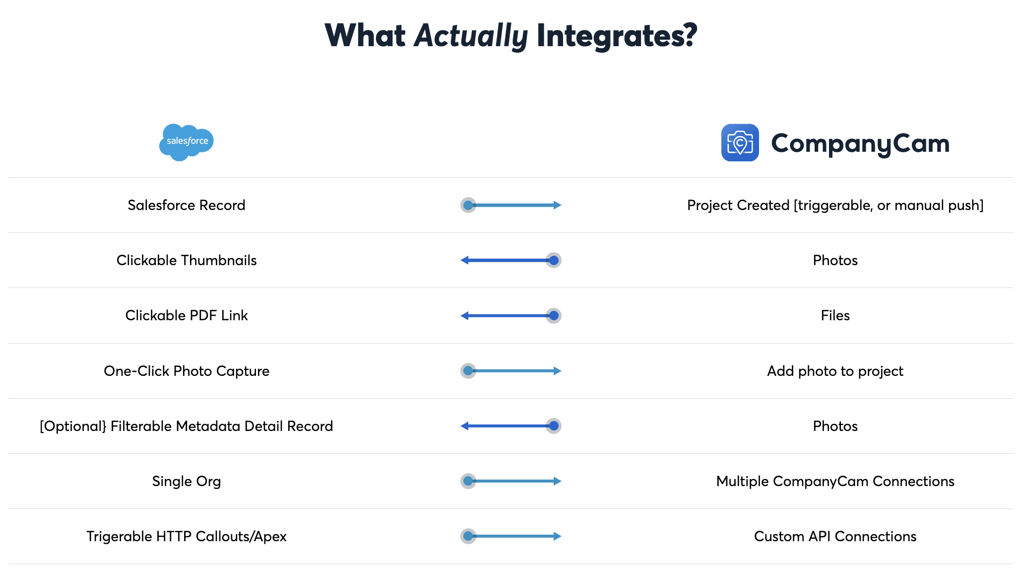 Integration chart showing connections between Salesforce and CompanyCam.