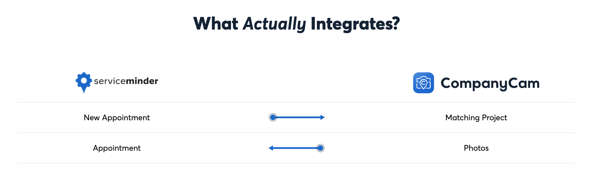 Integration chart showing connections between ServiceMinder and CompanyCam.
