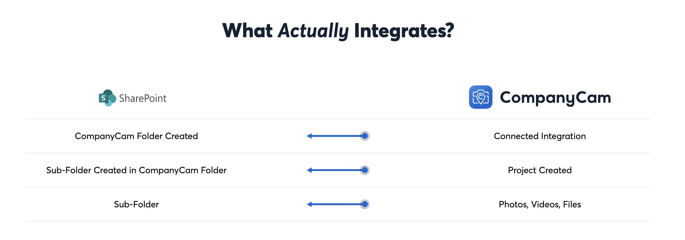 Integration chart showing connections between SharePoint and CompanyCam.