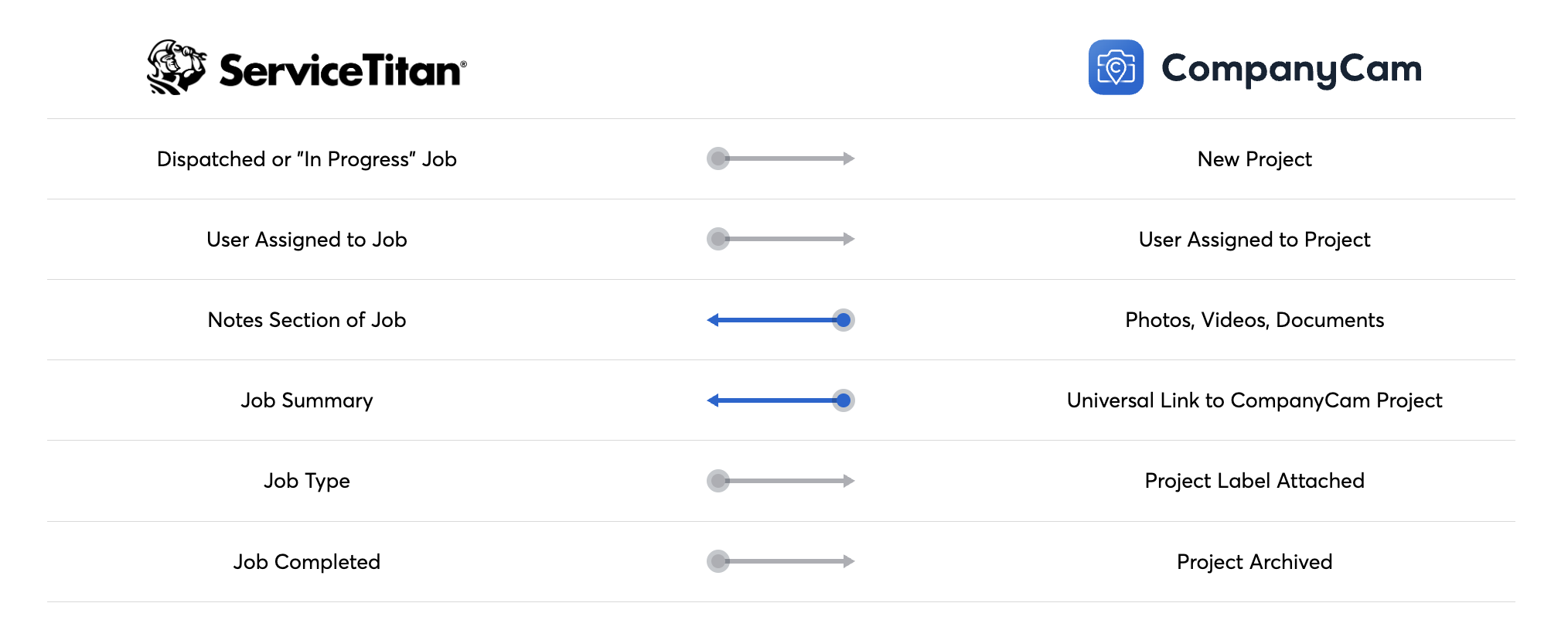 Companycam servicetitan integration capture collaborate with ease updated