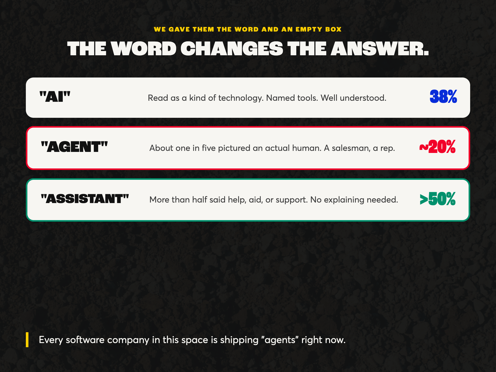 We asked 460 contractors which word they preferred between AI, Agent and Assistant