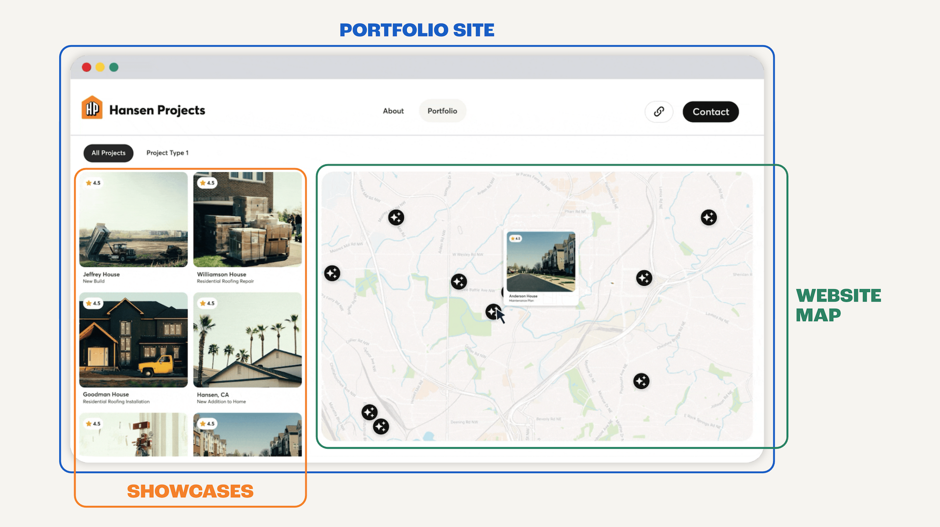 Labeled view of a construction portfolio website builder tool showing a project showcase section and an interactive map of project locations.